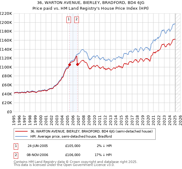 36, WARTON AVENUE, BIERLEY, BRADFORD, BD4 6JG: Price paid vs HM Land Registry's House Price Index