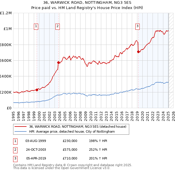 36, WARWICK ROAD, NOTTINGHAM, NG3 5ES: Price paid vs HM Land Registry's House Price Index