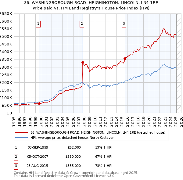 36, WASHINGBOROUGH ROAD, HEIGHINGTON, LINCOLN, LN4 1RE: Price paid vs HM Land Registry's House Price Index
