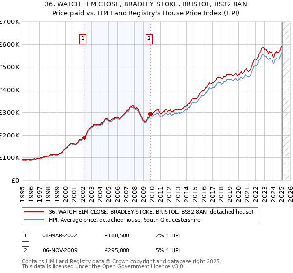 36, WATCH ELM CLOSE, BRADLEY STOKE, BRISTOL, BS32 8AN: Price paid vs HM Land Registry's House Price Index