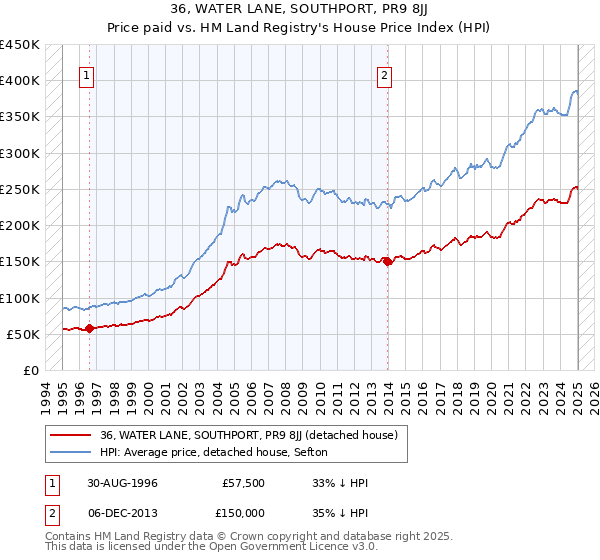 36, WATER LANE, SOUTHPORT, PR9 8JJ: Price paid vs HM Land Registry's House Price Index