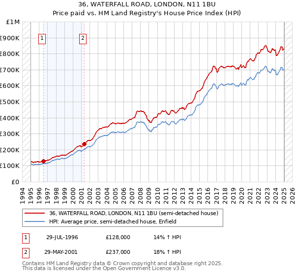36, WATERFALL ROAD, LONDON, N11 1BU: Price paid vs HM Land Registry's House Price Index