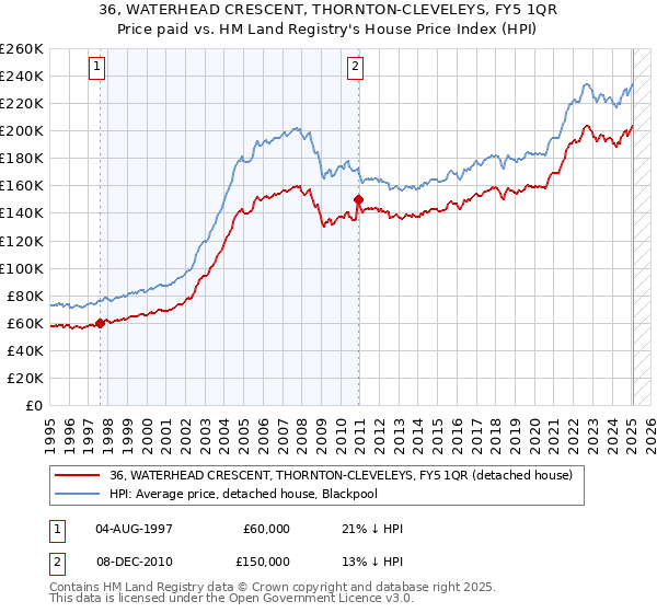 36, WATERHEAD CRESCENT, THORNTON-CLEVELEYS, FY5 1QR: Price paid vs HM Land Registry's House Price Index