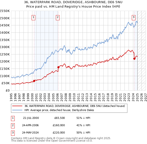 36, WATERPARK ROAD, DOVERIDGE, ASHBOURNE, DE6 5NU: Price paid vs HM Land Registry's House Price Index