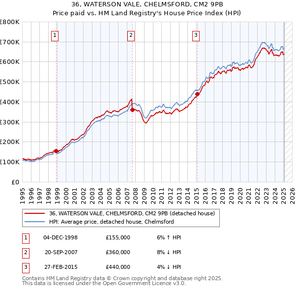 36, WATERSON VALE, CHELMSFORD, CM2 9PB: Price paid vs HM Land Registry's House Price Index