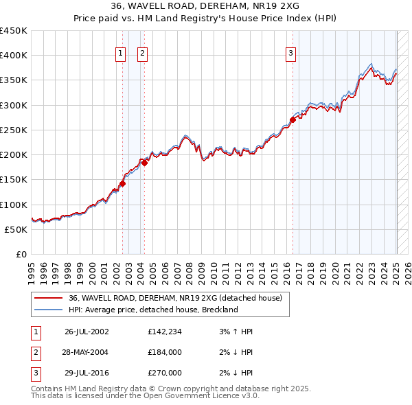 36, WAVELL ROAD, DEREHAM, NR19 2XG: Price paid vs HM Land Registry's House Price Index