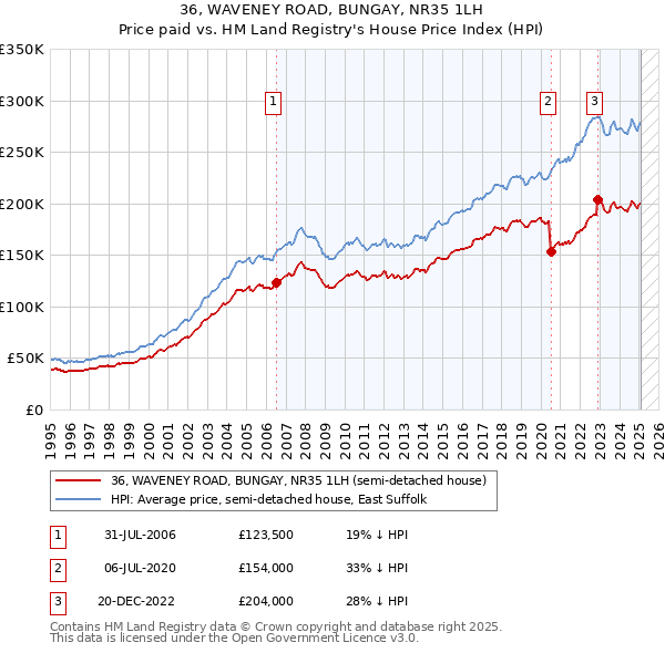 36, WAVENEY ROAD, BUNGAY, NR35 1LH: Price paid vs HM Land Registry's House Price Index