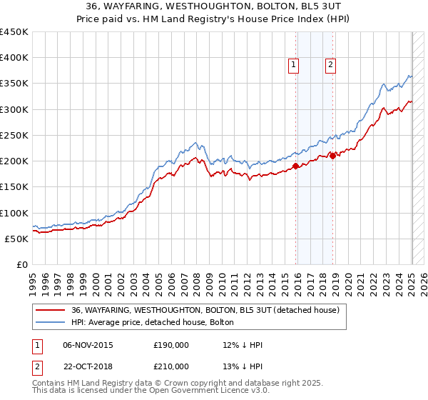 36, WAYFARING, WESTHOUGHTON, BOLTON, BL5 3UT: Price paid vs HM Land Registry's House Price Index