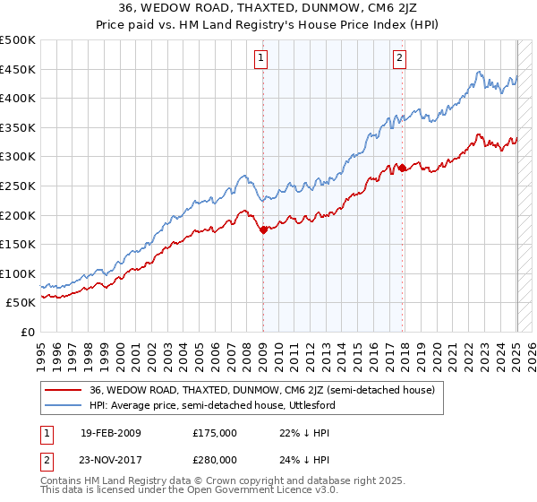 36, WEDOW ROAD, THAXTED, DUNMOW, CM6 2JZ: Price paid vs HM Land Registry's House Price Index
