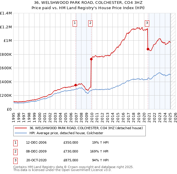 36, WELSHWOOD PARK ROAD, COLCHESTER, CO4 3HZ: Price paid vs HM Land Registry's House Price Index