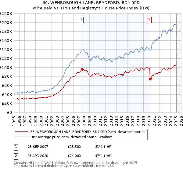 36, WENBOROUGH LANE, BRADFORD, BD4 0PD: Price paid vs HM Land Registry's House Price Index