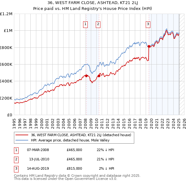 36, WEST FARM CLOSE, ASHTEAD, KT21 2LJ: Price paid vs HM Land Registry's House Price Index