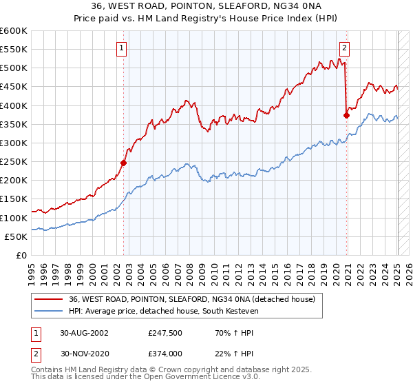 36, WEST ROAD, POINTON, SLEAFORD, NG34 0NA: Price paid vs HM Land Registry's House Price Index