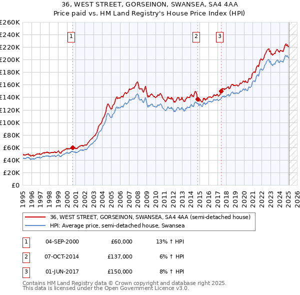 36, WEST STREET, GORSEINON, SWANSEA, SA4 4AA: Price paid vs HM Land Registry's House Price Index