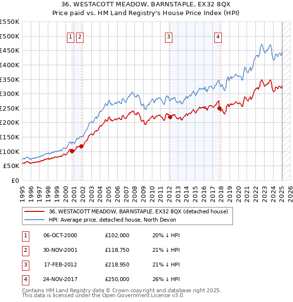 36, WESTACOTT MEADOW, BARNSTAPLE, EX32 8QX: Price paid vs HM Land Registry's House Price Index