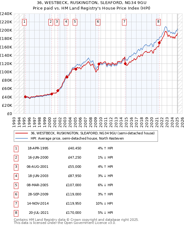 36, WESTBECK, RUSKINGTON, SLEAFORD, NG34 9GU: Price paid vs HM Land Registry's House Price Index