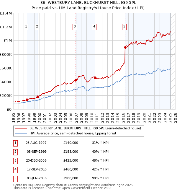36, WESTBURY LANE, BUCKHURST HILL, IG9 5PL: Price paid vs HM Land Registry's House Price Index