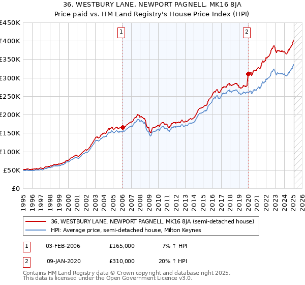 36, WESTBURY LANE, NEWPORT PAGNELL, MK16 8JA: Price paid vs HM Land Registry's House Price Index