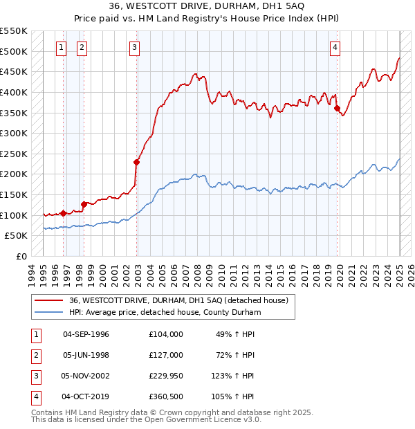 36, WESTCOTT DRIVE, DURHAM, DH1 5AQ: Price paid vs HM Land Registry's House Price Index