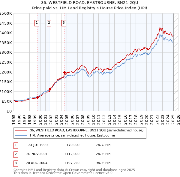 36, WESTFIELD ROAD, EASTBOURNE, BN21 2QU: Price paid vs HM Land Registry's House Price Index