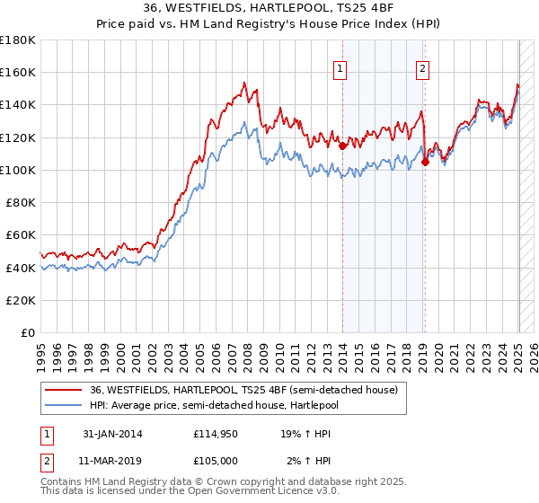 36, WESTFIELDS, HARTLEPOOL, TS25 4BF: Price paid vs HM Land Registry's House Price Index