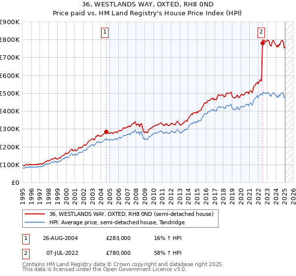 36, WESTLANDS WAY, OXTED, RH8 0ND: Price paid vs HM Land Registry's House Price Index