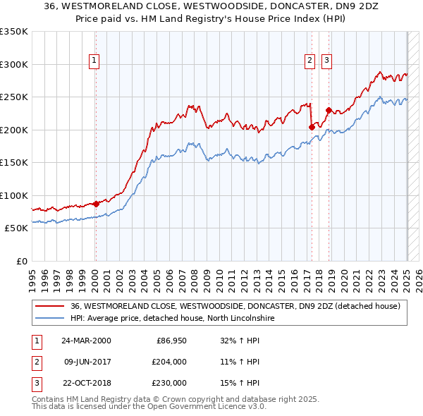 36, WESTMORELAND CLOSE, WESTWOODSIDE, DONCASTER, DN9 2DZ: Price paid vs HM Land Registry's House Price Index