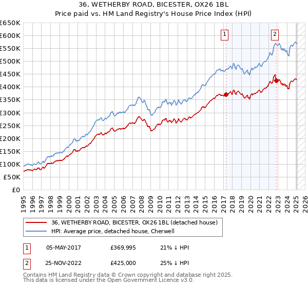 36, WETHERBY ROAD, BICESTER, OX26 1BL: Price paid vs HM Land Registry's House Price Index