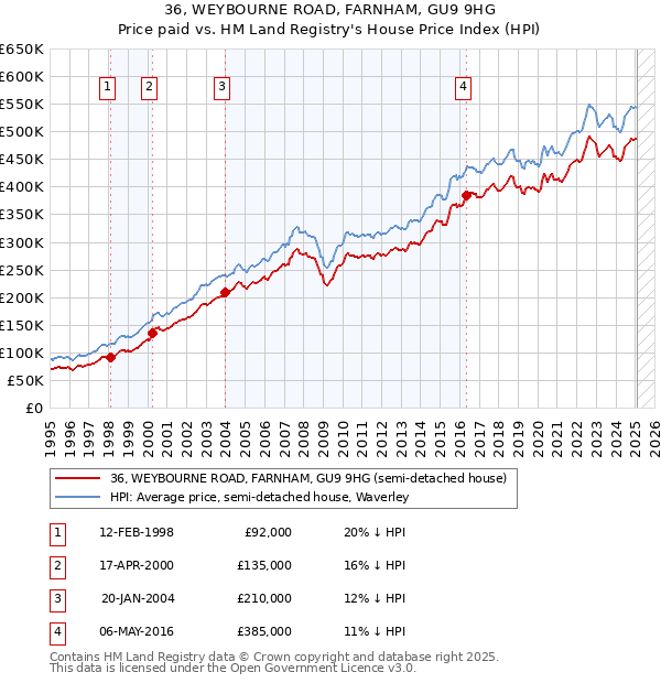 36, WEYBOURNE ROAD, FARNHAM, GU9 9HG: Price paid vs HM Land Registry's House Price Index