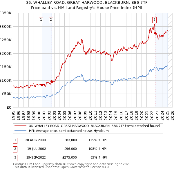 36, WHALLEY ROAD, GREAT HARWOOD, BLACKBURN, BB6 7TF: Price paid vs HM Land Registry's House Price Index