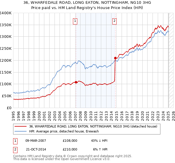 36, WHARFEDALE ROAD, LONG EATON, NOTTINGHAM, NG10 3HG: Price paid vs HM Land Registry's House Price Index