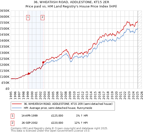 36, WHEATASH ROAD, ADDLESTONE, KT15 2ER: Price paid vs HM Land Registry's House Price Index
