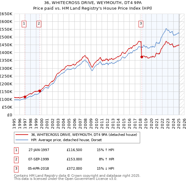 36, WHITECROSS DRIVE, WEYMOUTH, DT4 9PA: Price paid vs HM Land Registry's House Price Index