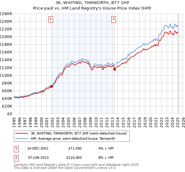 36, WHITING, TAMWORTH, B77 1HP: Price paid vs HM Land Registry's House Price Index