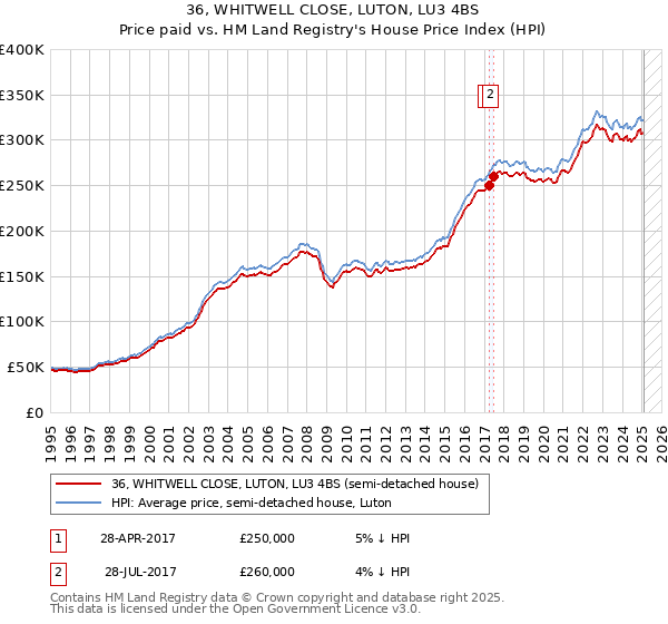 36, WHITWELL CLOSE, LUTON, LU3 4BS: Price paid vs HM Land Registry's House Price Index