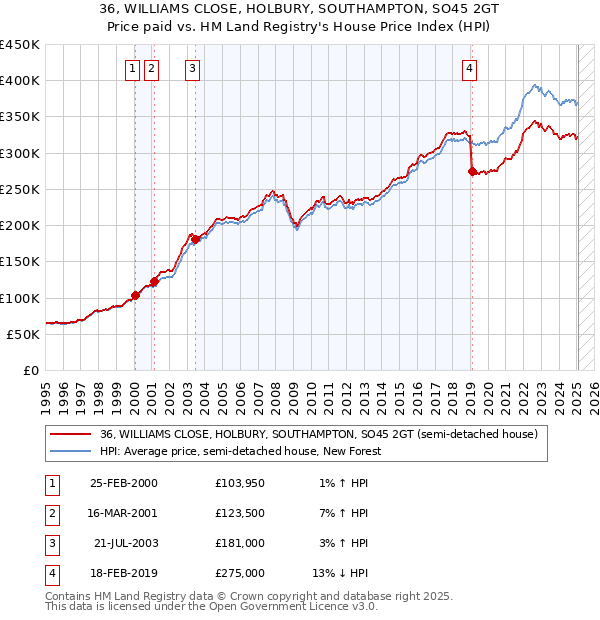 36, WILLIAMS CLOSE, HOLBURY, SOUTHAMPTON, SO45 2GT: Price paid vs HM Land Registry's House Price Index