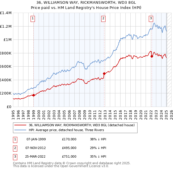 36, WILLIAMSON WAY, RICKMANSWORTH, WD3 8GL: Price paid vs HM Land Registry's House Price Index