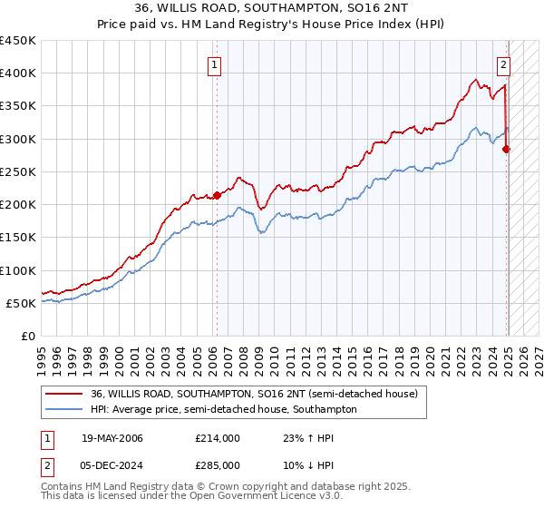 36, WILLIS ROAD, SOUTHAMPTON, SO16 2NT: Price paid vs HM Land Registry's House Price Index