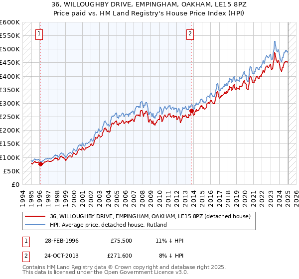 36, WILLOUGHBY DRIVE, EMPINGHAM, OAKHAM, LE15 8PZ: Price paid vs HM Land Registry's House Price Index