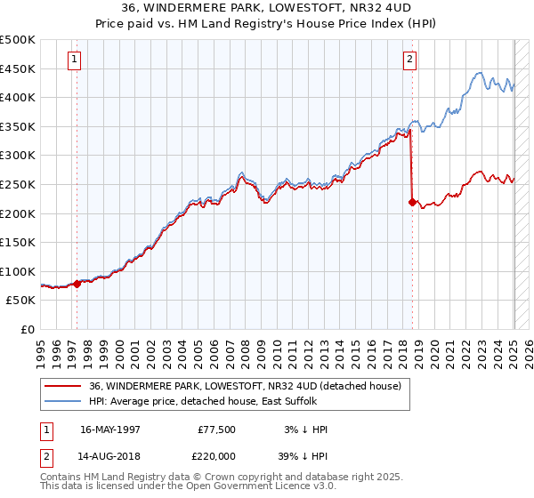 36, WINDERMERE PARK, LOWESTOFT, NR32 4UD: Price paid vs HM Land Registry's House Price Index