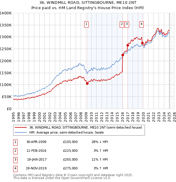 36, WINDMILL ROAD, SITTINGBOURNE, ME10 2NT: Price paid vs HM Land Registry's House Price Index
