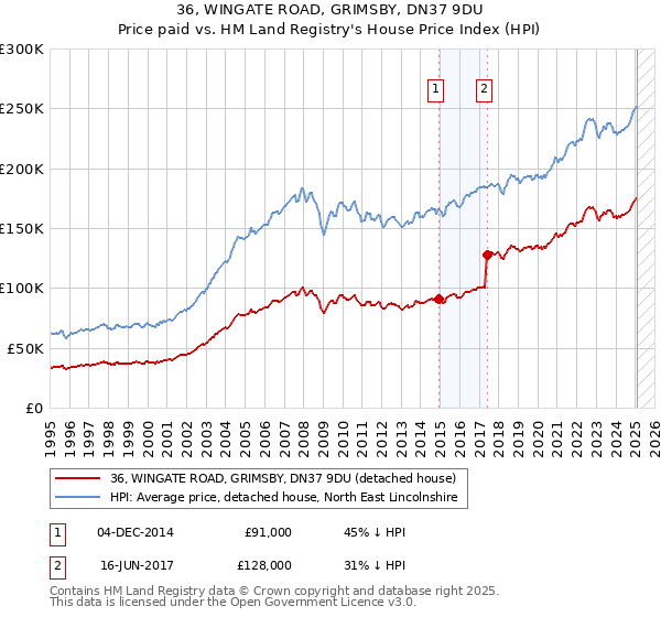 36, WINGATE ROAD, GRIMSBY, DN37 9DU: Price paid vs HM Land Registry's House Price Index