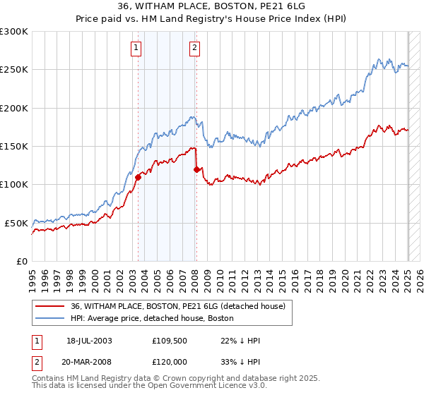 36, WITHAM PLACE, BOSTON, PE21 6LG: Price paid vs HM Land Registry's House Price Index