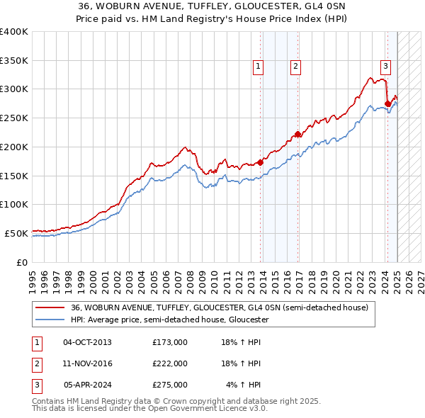 36, WOBURN AVENUE, TUFFLEY, GLOUCESTER, GL4 0SN: Price paid vs HM Land Registry's House Price Index