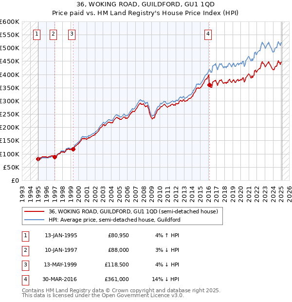 36, WOKING ROAD, GUILDFORD, GU1 1QD: Price paid vs HM Land Registry's House Price Index