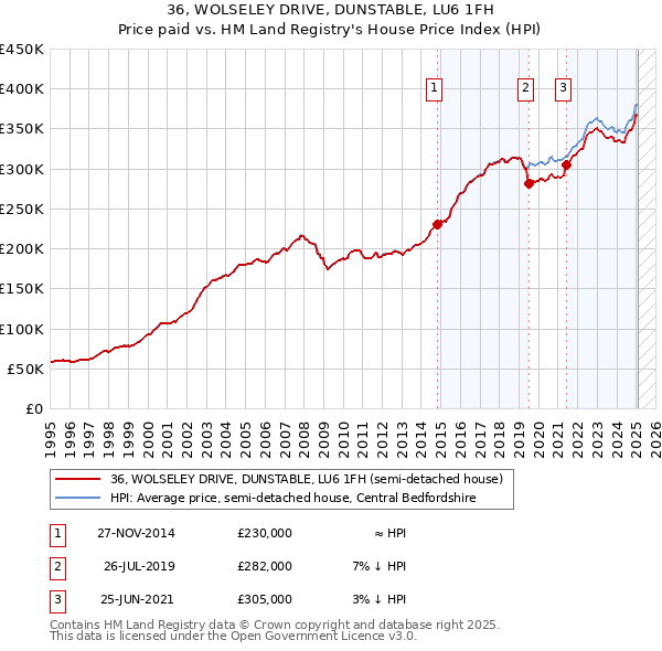 36, WOLSELEY DRIVE, DUNSTABLE, LU6 1FH: Price paid vs HM Land Registry's House Price Index