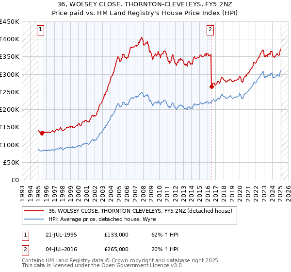 36, WOLSEY CLOSE, THORNTON-CLEVELEYS, FY5 2NZ: Price paid vs HM Land Registry's House Price Index