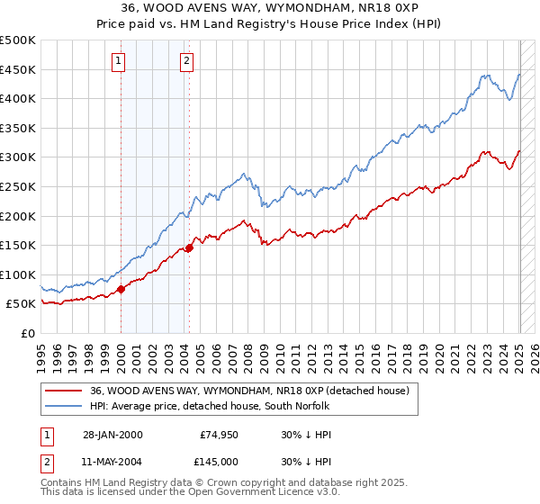 36, WOOD AVENS WAY, WYMONDHAM, NR18 0XP: Price paid vs HM Land Registry's House Price Index