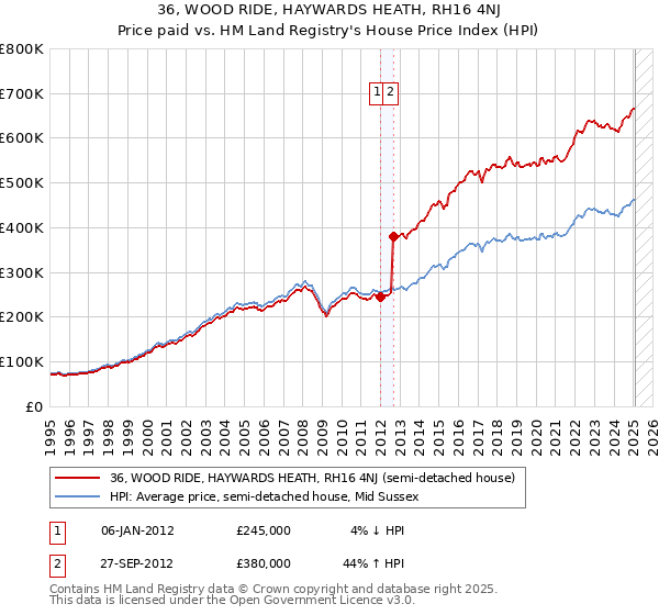36, WOOD RIDE, HAYWARDS HEATH, RH16 4NJ: Price paid vs HM Land Registry's House Price Index
