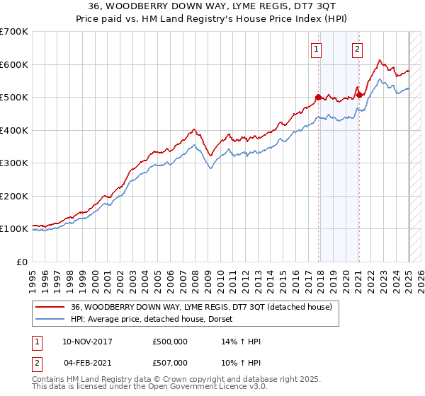 36, WOODBERRY DOWN WAY, LYME REGIS, DT7 3QT: Price paid vs HM Land Registry's House Price Index